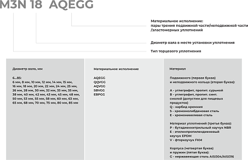 Торцевое уплотнение M3N 85 AQEGG в Перми фото