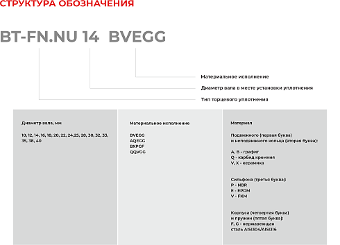 Торцевое уплотнение BT-FN.NU 40 BXPGF в Перми фото