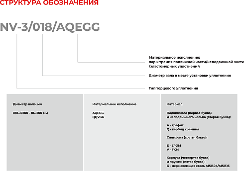 Торцевое уплотнение NV-3/0195/QQVGG в Перми фото