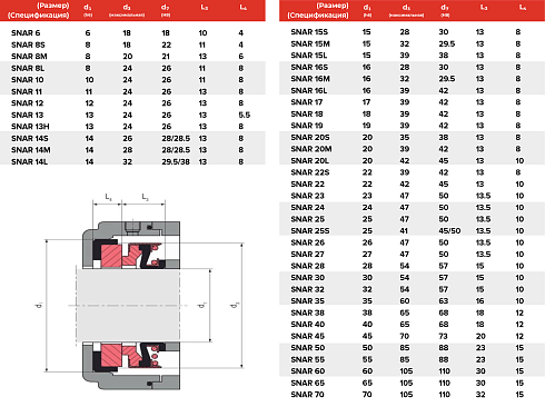 Торцевое уплотнение SNAR 70 SIC/SIC/FPM в Перми фото