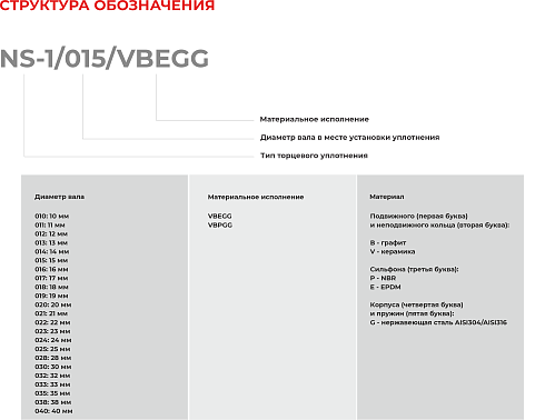 Торцевое уплотнение NS-1/014/VBEGG в Перми фото