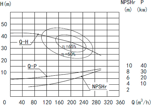 Высокорасходный центробежный насос MLX-150-8