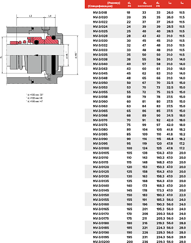 Торцевое уплотнение NV-3/0195/QQVGG в Перми фото