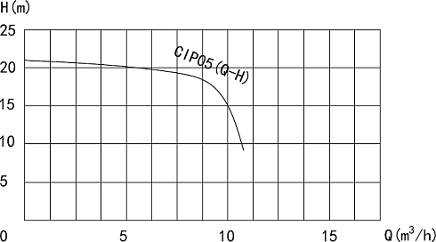 Самовсасывающий насос CIP-L-05-3