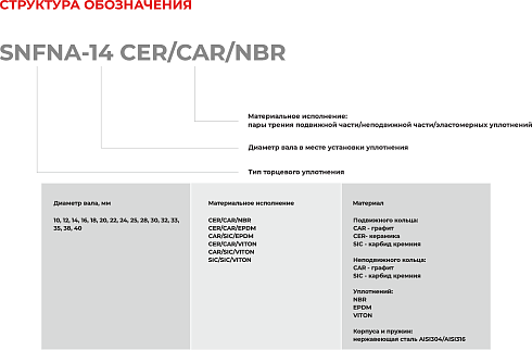 Торцевое уплотнение SNFNA-40 CAR/SIC/EPDM в Перми фото