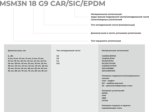 Торцевое уплотнение MSM3N 85 G13 SS/CAR/EPDM в Перми фото