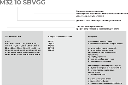 Торцевое уплотнение M32 32 QQVGG в Перми фото