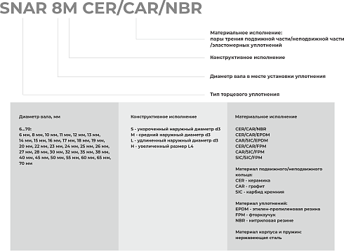 Торцевое уплотнение SNAR 70 SIC/SIC/FPM в Перми фото